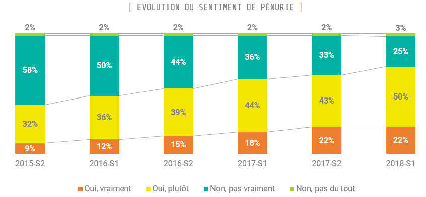 ORCN 2018S1 Evolution du sentiment de pénurie de profils numériques